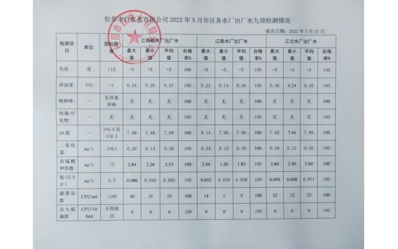 2022年5月水質檢測情況