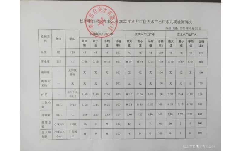 2022年6月水質(zhì)檢測情況