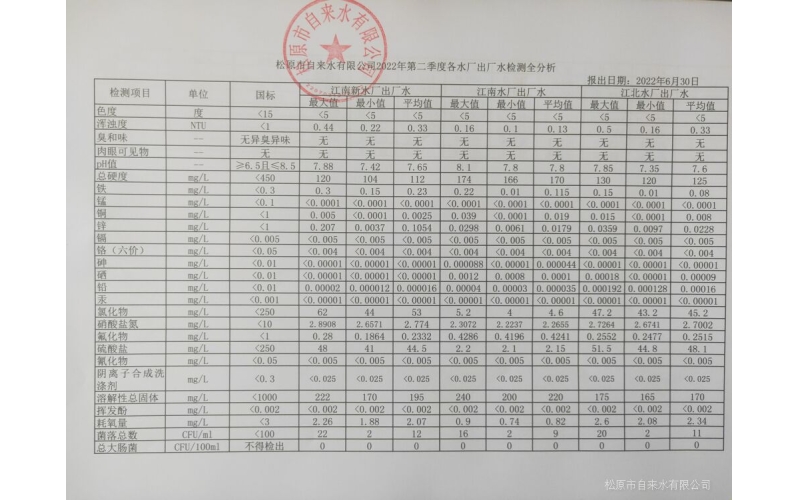 2022年第二季度各水廠水質檢測全分析