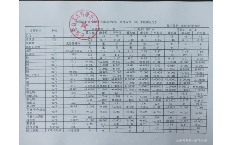 2022年第三季度各水廠水質檢測全分析
