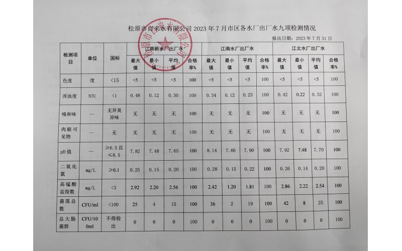 2023年7月水質檢測情況